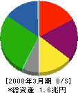 日本製紙グループ本社 貸借対照表 2008年3月期