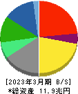 KDDI 貸借対照表 2023年3月期 KDDI 貸借対照表 2023年3月期