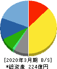 日本トリム 貸借対照表 2020年3月期