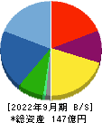 粧美堂 貸借対照表 2022年9月期