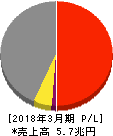 日本製鉄 損益計算書 2018年3月期