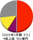 フジミインコーポレーテッド 損益計算書 2023年3月期