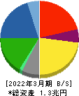 ジェイテクト 貸借対照表 2022年3月期