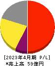 スマレジ 損益計算書 2023年4月期