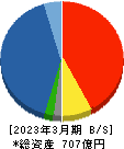 豊トラスティ証券 貸借対照表 2023年3月期