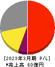 日本通信 損益計算書 2023年3月期