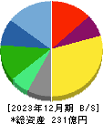 早稲田アカデミー 貸借対照表 2023年12月期