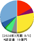 セイファート 貸借対照表 2024年3月期