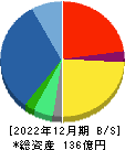 ズーム 貸借対照表 2022年12月期