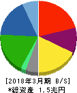 日本通運 貸借対照表 2018年3月期