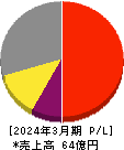 早稲田学習研究会 損益計算書 2024年3月期