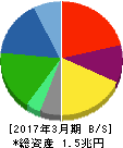 日本通運 貸借対照表 2017年3月期