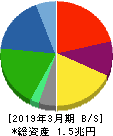 日本通運 貸借対照表 2019年3月期