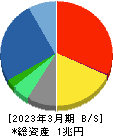 博報堂ＤＹホールディングス 貸借対照表 2023年3月期