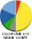 ＳＥＣカーボン 貸借対照表 2022年3月期