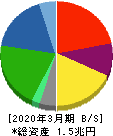 日本通運 貸借対照表 2020年3月期