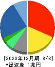 博報堂ＤＹホールディングス 貸借対照表 2023年12月期