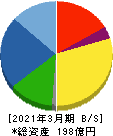 ＳＥＭＩＴＥＣ 貸借対照表 2021年3月期