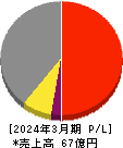 日本精密 損益計算書 2024年3月期