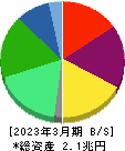 日本酸素ホールディングス 貸借対照表 2023年3月期