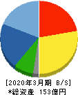 今村証券 貸借対照表 2020年3月期