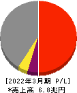 日本製鉄 損益計算書 2022年3月期