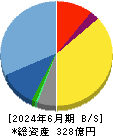 エフティグループ 貸借対照表 2024年6月期