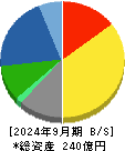 ハードオフコーポレーション 貸借対照表 2024年9月期 ハードオフコーポレーション 貸借対照表 2024年9月期