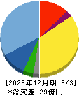 ＧＳＩ 貸借対照表 2023年12月期