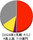大日本塗料 損益計算書 2024年3月期