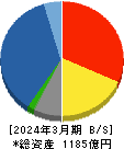 西華産業 貸借対照表 2024年3月期