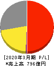 日本ＫＦＣホールディングス 損益計算書 2020年3月期