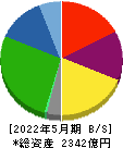 クスリのアオキホールディングス 貸借対照表 2022年5月期 クスリのアオキホールディングス 貸借対照表 2022年5月期