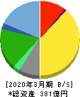 木曽路 貸借対照表 2020年3月期