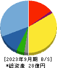 ＧＳＩ 貸借対照表 2023年9月期