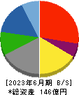 工藤建設 貸借対照表 2023年6月期