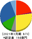 ＳＡＮＥＩ 貸借対照表 2021年3月期