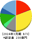 早稲田アカデミー 貸借対照表 2024年3月期