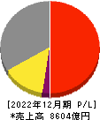 横浜ゴム 損益計算書 2022年12月期