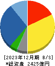 因幡電機産業 貸借対照表 2023年12月期