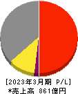 コメ兵ホールディングス 損益計算書 2023年3月期