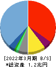 セブン銀行 貸借対照表 2022年3月期