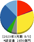 因幡電機産業 貸借対照表 2023年3月期