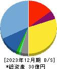 ＦＣＥ 貸借対照表 2023年12月期