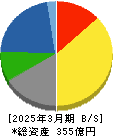 サトー商会 貸借対照表 2025年3月期 サトー商会 貸借対照表 2025年3月期