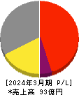 ＳＭＮ 損益計算書 2024年3月期