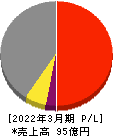 ランドコンピュータ 損益計算書 2022年3月期