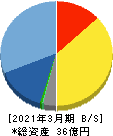 ブロードマインド 貸借対照表 2021年3月期