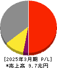 日立製作所 損益計算書 2025年3月期 日立製作所 損益計算書 2025年3月期