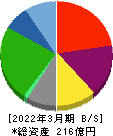 安楽亭 貸借対照表 2022年3月期